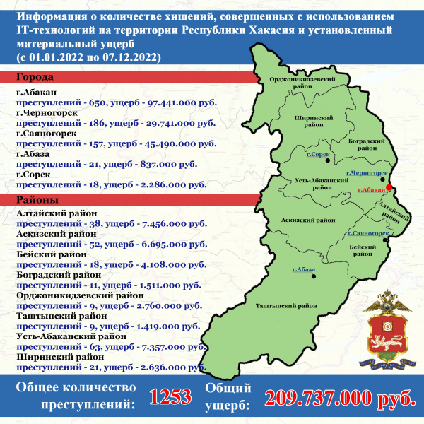 На территории Республики Хакасия зарегистрировано 1253 преступления