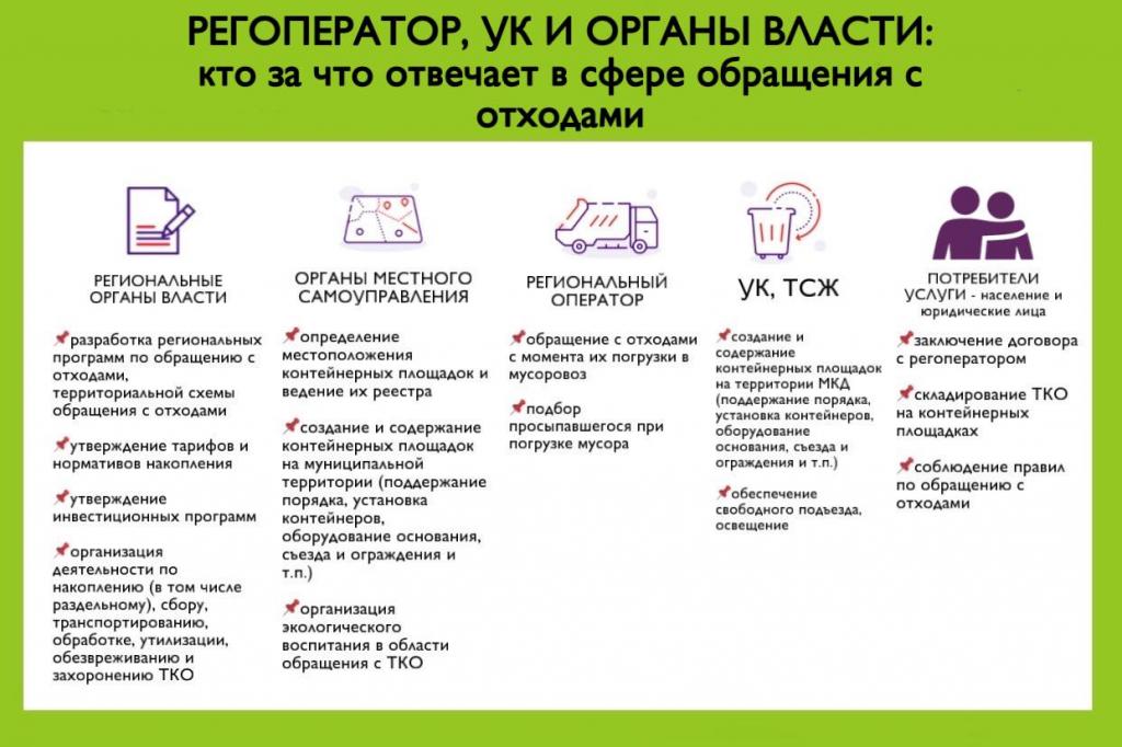 Регоператор, УК и органы власти: кто за что отвечает в сфере обращения с ТКО