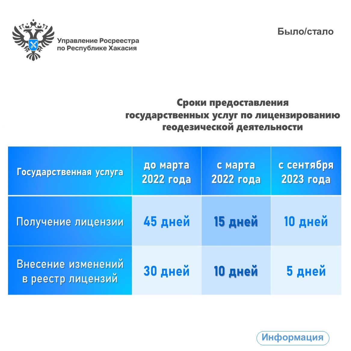 С 45 дней до 10: что еще изменилось в процедурах лицензирования геодезических и картографических работ