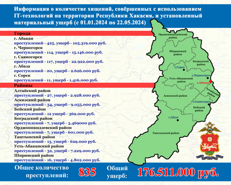 Об IT-мошенничестве в цифрах по Республике Хакасия